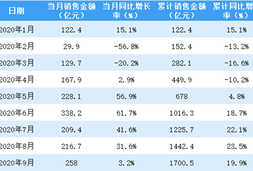 2020年9月金地集团销售简报：销售额同比增长3.19%（附图表）
