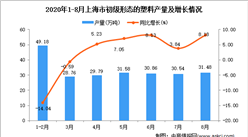2020年8月上海市初级形态的塑料产量数据统计分析