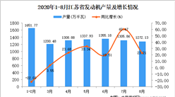 2020年8月江蘇省發動機產量數據統計分析