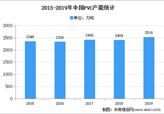 2020年中国氯碱行业存在问题及发展前景预测分析