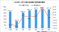 2020年8月上海市发动机产量数据统计分析