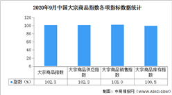 2020年9月中國大宗商品市場解讀及后市預測分析（附圖表）