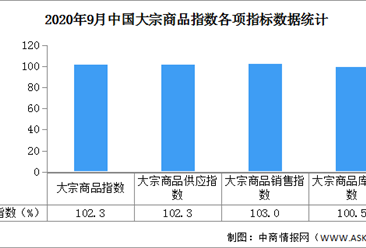 2020年9月中國大宗商品市場解讀及后市預測分析（附圖表）