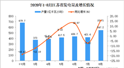 2020年8月江苏省发电量数据统计分析