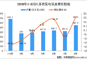 2020年8月江苏省发电量数据统计分析