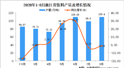 2020年8月浙江省飲料產量數據統計分析