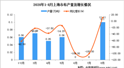 2020年8月上海市布产量数据统计分析