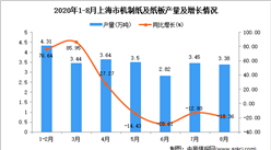 2020年8月上海市机制纸及纸板产量数据统计分析