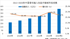 2020年中國骨科植入性醫療器械市場規模預測及未來發展機遇分析（圖）