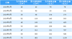 2020年9月绿城中国销售简报：销售额同比下降3.83%（附图表）