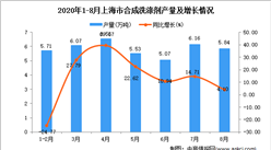 2020年8月上海市合成洗滌劑產量數據統計分析