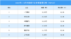 2020年1-9月中國重卡企業銷量排行榜（TOP10）