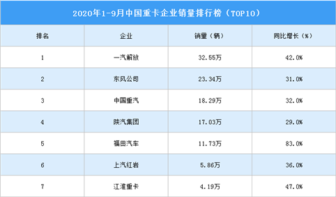 2020年1-9月中国重卡企业销量排行榜（TOP10）