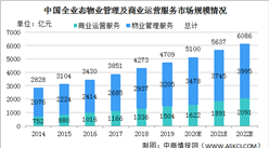 2020年中国全业态物业管理及商业运营服务市场规模及市场机遇分析（图）