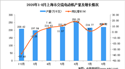 2020年8月上海市交流电动机产量数据统计分析