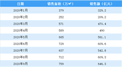 2020年9月碧桂园销售简报：销售额同比增长25.3%（附图表）