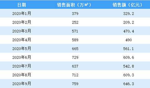 2020年9月碧桂园销售简报：销售额同比增长25.3%（附图表）