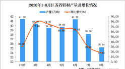 2020年8月江苏省铝材产量数据统计分析