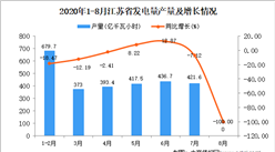 2020年8月江苏省发电量产量数据统计分析