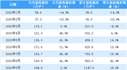 2020年9月世茂地产销售简报：销售额同比增长0.4%（附图表）