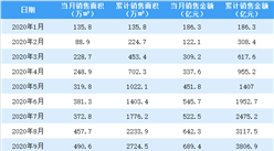 2020年9月融創中國銷售簡報：銷售額同比增長9.59%（附圖表）