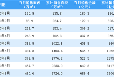 2020年9月融创中国销售简报：销售额同比增长9.59%（附图表）