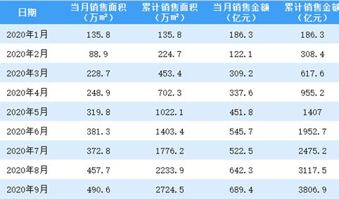 2020年9月融创中国销售简报：销售额同比增长9.59%（附图表）