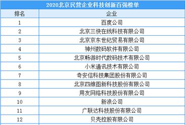 2020年北京市民营企业科技创新百强排行榜
