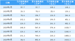 2020年9月中國金茂銷售簡報：銷售額同比增長2.4%（附圖表）