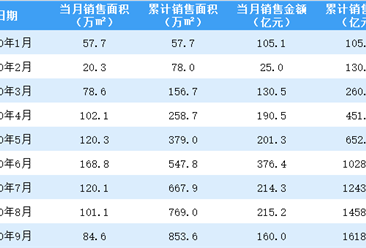 2020年9月中國金茂銷售簡報：銷售額同比增長2.4%（附圖表）