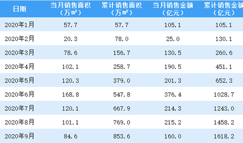 2020年9月中国金茂销售简报：销售额同比增长2.4%（附图表）