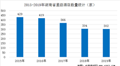 2020年湖南省星级酒店经营数据统计分析：入住率全国第3（图）