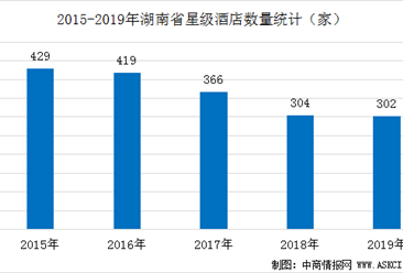 2020年湖南省星級酒店經營數據統計分析：入住率全國第3（圖）