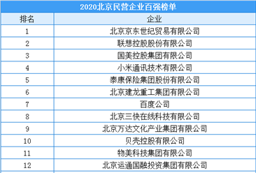 2020年北京市民營企業百強排行榜（附榜單）