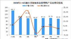 2020年8月浙江省初级形态的塑料产量数据统计分析