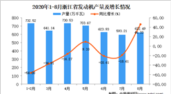2020年8月浙江省发动机产量数据统计分析