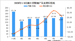 2020年8月浙江省粗钢产量数据统计分析
