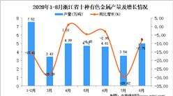 2020年8月浙江省十種有色金屬產量數據統計分析