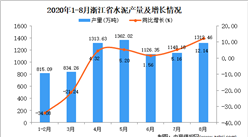 2020年8月浙江省水泥产量数据统计分析