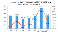 2020年8月浙江省手機產量數據統計分析