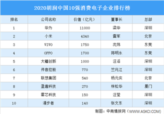 2020胡润中国10强消费电子企业排行榜（附榜单）