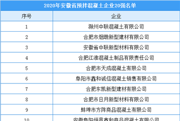 2020年安徽省預拌混凝土企業20強排行榜