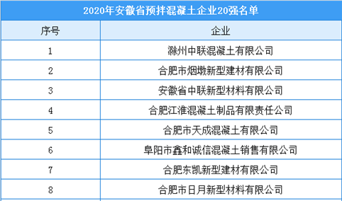 2020年安徽省预拌混凝土企业20强排行榜