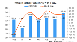 2020年8月浙江省鋼材產量數據統計分析