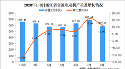 2020年8月浙江省交流电动机产量数据统计分析