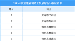 2019年度安徽省制造業發展綜合10強區排行榜