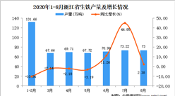 2020年8月浙江省生铁产量数据统计分析