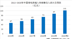 中国脊柱类植入器械市场规模预测：2020年市场规模有望突破100亿元（图）