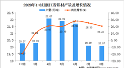 2020年8月浙江省铝材产量数据统计分析