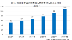 2020年中國創傷類植入器械規模預測及驅動因素分析（圖）